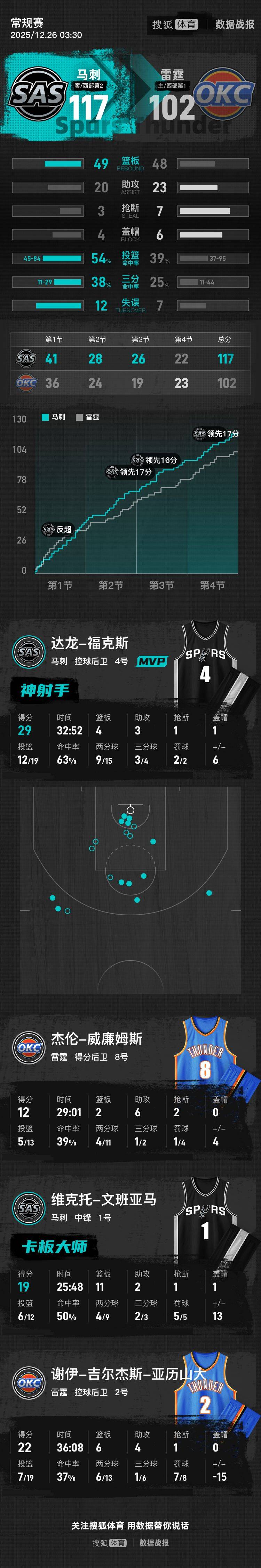 包含转折点圣安东尼奥马刺调整名单关键时刻比利亚雷亚尔遗憾出局，网友：马赛篮板制胜备战法国杯的词条